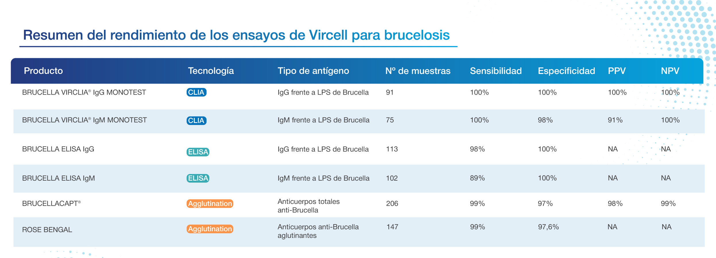 rendimiento solucion vircell brucella
