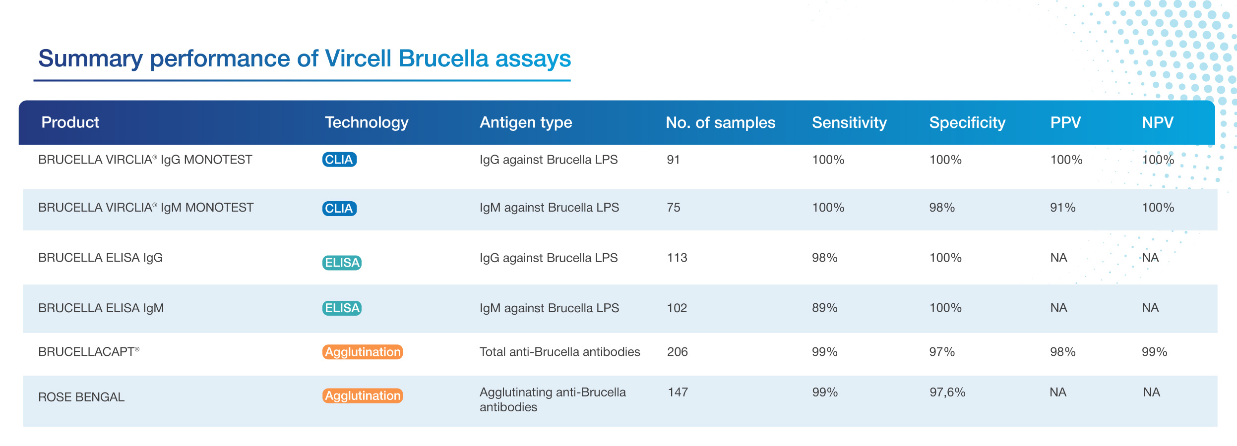 performance brucella
